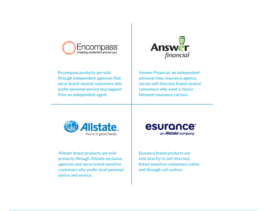 Encompass products are sold through independent agencies that serve brand-neutral customers who prefer personal service and support from an independent agent. Answer Financial, an independent personal lines insurance agency serves self-directed, brand-neutral consumers who want a choice between insurance carriers. Allstate brand products are sold primarily through Allstate exclusive agencies and serve brand-sensitive customers who prefer local personal advice and service. Esurance brand prodcuts are sold directly to self directed, brand-sensitive consumers online and through call centers.