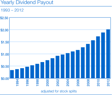 Dividend History