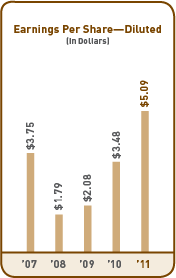 Earnings per Share—Diluted graph