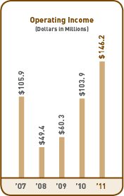 Operating Income graph