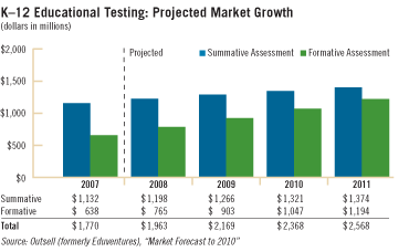 K-12 Educational Testing: Projected Market Growth