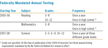 Federally-Mandated Annual Testing