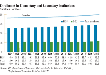 Enrollment in Elementary and Secondary Instituitions