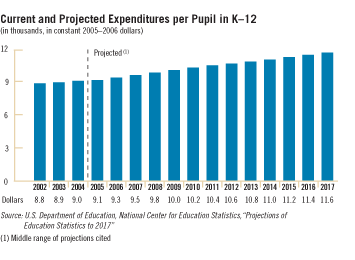 Current and Projected Expenditures per Pupil in K-12