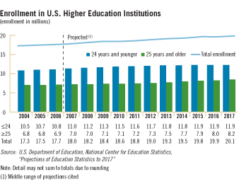 Enrollment in U.S. Higher Education Institutions