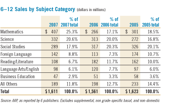 6-12 Sales by Subject Category