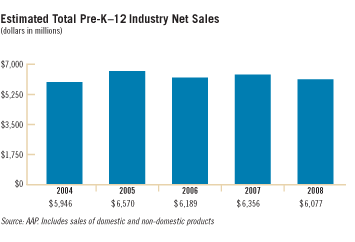 Estimated Total Pre-K-12 Industry Net Sales
