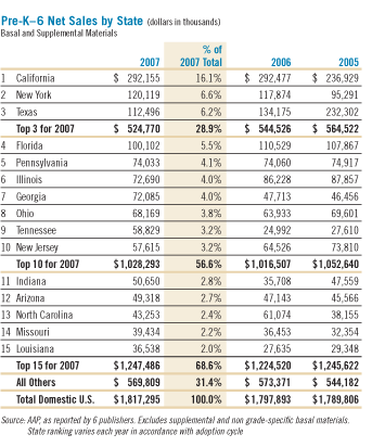 Pre-K-6 Net Sales by State