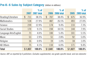Pre-K-6 Sales by Subject Category