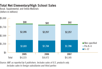 Total Net Elementary/High School Sales