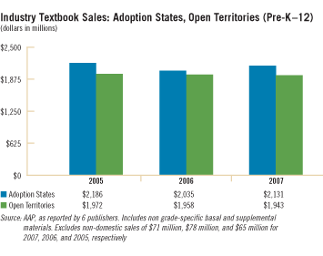 Industry Textbook Sales: Adoption States, Open Territories (Pre-K-12)