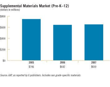 Supplemental Materials Market (Pre-K-12)