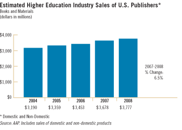 Estimated Higher Education Industry Sales of U.S. Publishers 