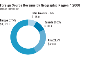 Foreign Source Revenue by Geographic Region,* 2008