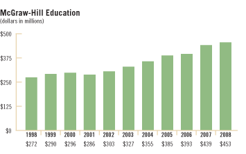 
Foreign Source Revenue - McGraw-Hill Education
