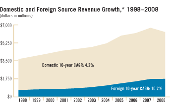 Domestic and Foreign Source Revenue Growth,* 1998 - 2008