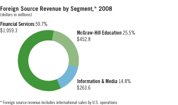 Foreign Source Revenue by Segment, *2008