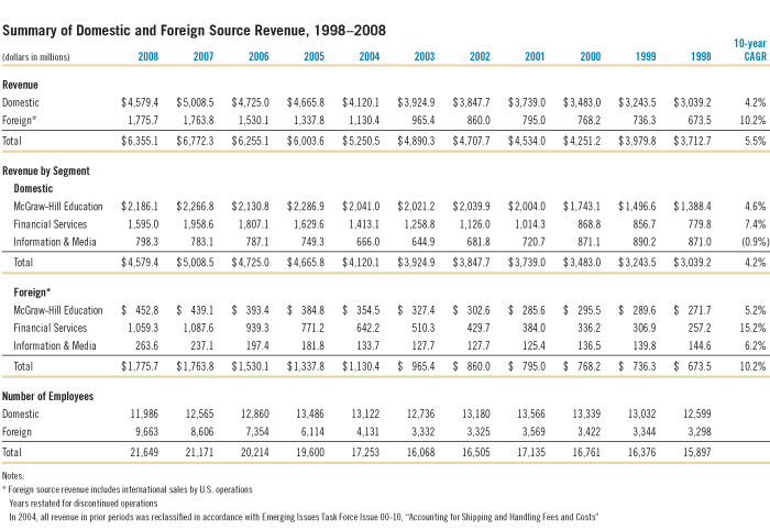 Summary of Domestic and Foreign Source Revenue, 1998 - 2008