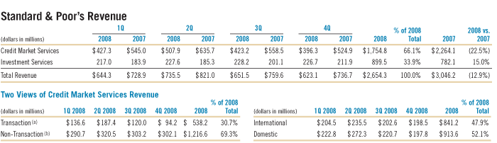 Standard & Poor's Revenue