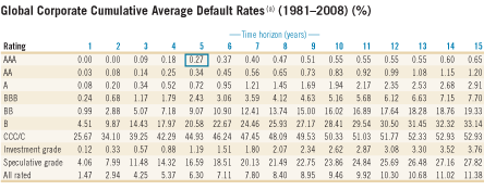 Global Corporate Cumulative Average Default Rates(a) (1981 - 2008)(%)