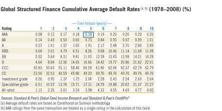 Global Structured Finance Cumulative Average Default Rates(a,b) (1978 - 2008)(%)