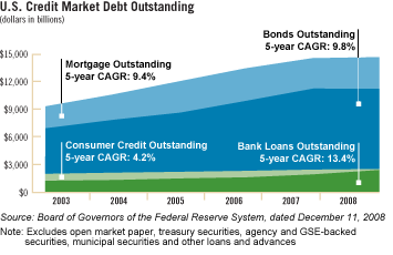 U.S. Credit Market Debt Outstanding