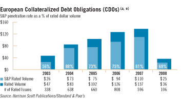 European Collateralized Debt Obligations (CDOs)