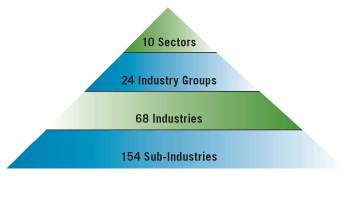 Global Industry Classification Standard