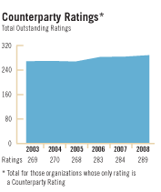 Counterparty Ratings