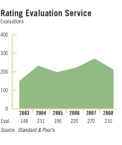 Rating Evaluation Service