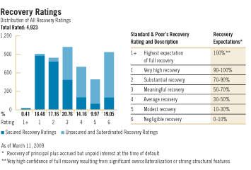 Recovery Ratings