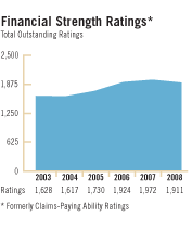 Financial Strength Ratings
