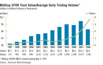 MidCap SPDR Trust Value/Average Daily Trading Volume