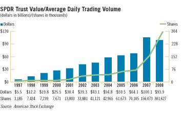SPDR Trust Value/Average Daily Trading Volume