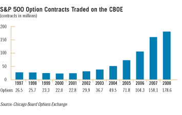 S&P 500 Option Contracts Traded on the CBOE