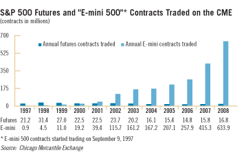 S&P 500 Futures and E-mini 500 Contracts Traded on the CME