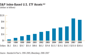 S&P Index-Based U.S. ETF Assets