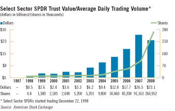 Select Sector SPDR Trust Value/Average Daily Trading Volume