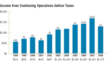 Income from Continuing Operations before Taxes