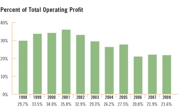 McGraw-Hill Education - Percent of Total Operating Profit
