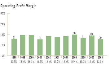 McGraw-Hill Education - Operating Profit Margin