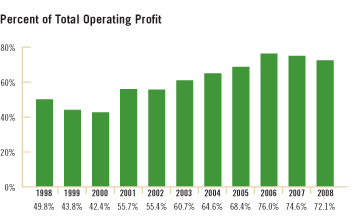 McGraw-Hill Financial Services - Percent of Total Operating Profit