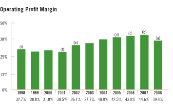 McGraw-Hill Financial Services - Operating Profit Margin