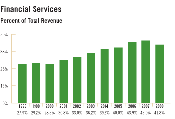 McGraw-Hill Financial Services - Percent of Total Revenue