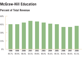 McGraw-Hill Education - Percent of Total Revenue