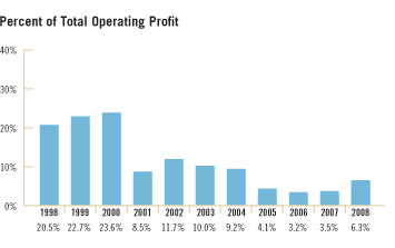McGraw-Hill Information and Media - Percent of Total Operating Profit