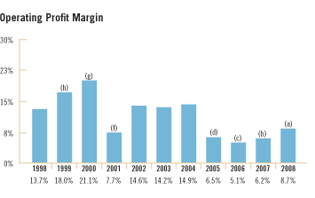 McGraw-Hill Information and Media - Operating Profit Margin