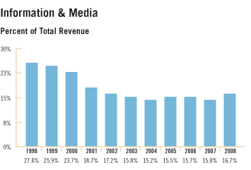 McGraw-Hill Information and Media - Percent of Total Revenue