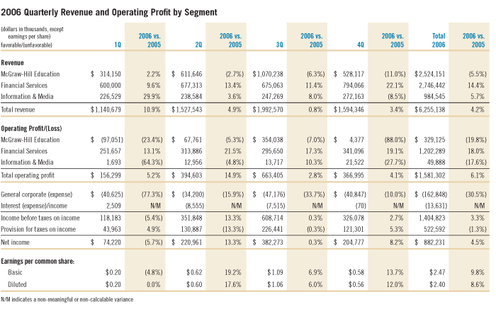 2006 Quarterly Revenue and Operating Profit by Segment