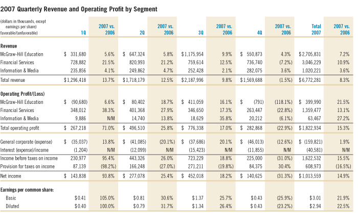 2007 Quarterly Revenue and Operating Profit by Segment